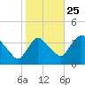Hudson tide chart for Friday, October 25, 2024