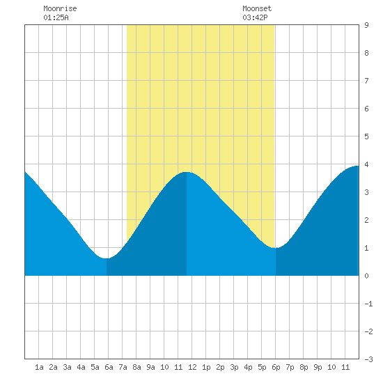 Hudson tide chart for Saturday, October 26, 2024
