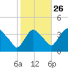 Hudson tide chart for Saturday, October 26, 2024