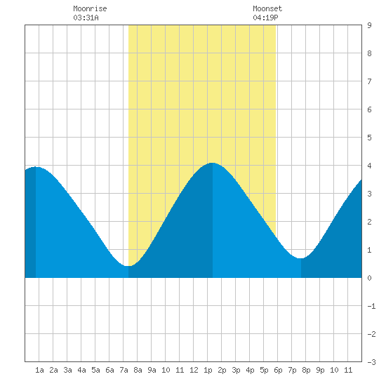 Hudson tide chart for Monday, October 28, 2024