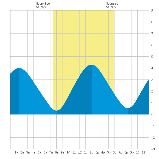 Hudson tide chart for Tuesday, October 29, 2024