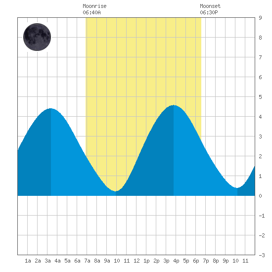Hudson tide chart for Wednesday, October 2, 2024