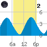 Hudson tide chart for Wednesday, October 2, 2024