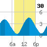 Hudson tide chart for Wednesday, October 30, 2024