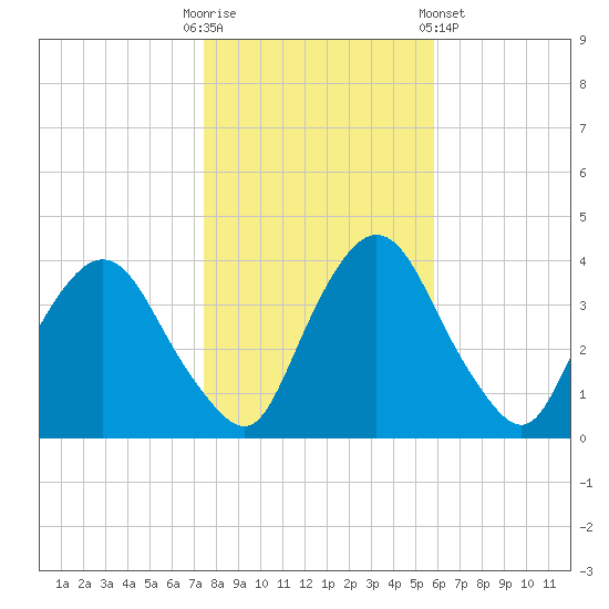 Hudson tide chart for Thursday, October 31, 2024