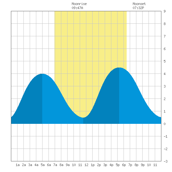 Hudson tide chart for Saturday, October 5, 2024