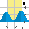 Hudson tide chart for Saturday, October 5, 2024