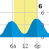 Hudson tide chart for Sunday, October 6, 2024
