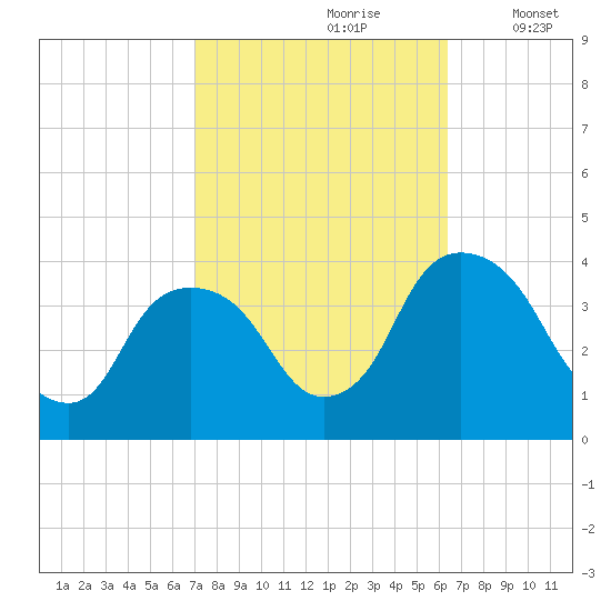 Hudson tide chart for Tuesday, October 8, 2024