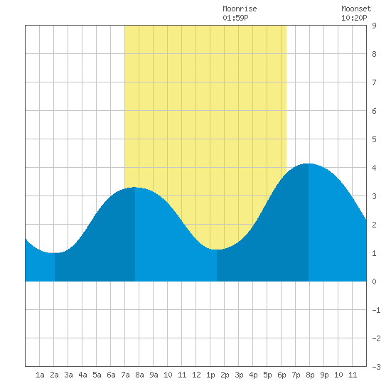 Hudson tide chart for Wednesday, October 9, 2024