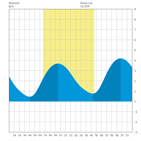Hudson tide chart for Sunday, November 10, 2024