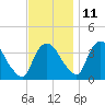 Hudson tide chart for Monday, November 11, 2024