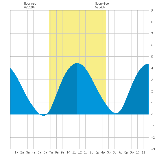 Hudson tide chart for Tuesday, November 12, 2024