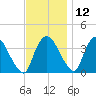 Hudson tide chart for Tuesday, November 12, 2024