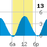 Hudson tide chart for Wednesday, November 13, 2024