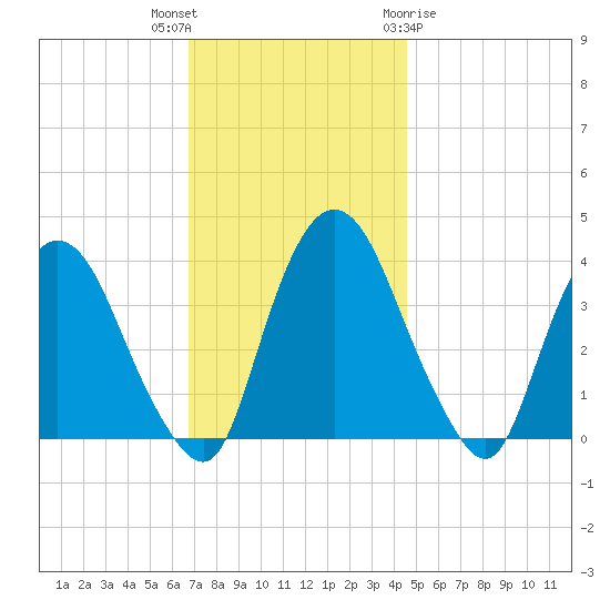 Hudson tide chart for Thursday, November 14, 2024