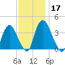 Hudson tide chart for Sunday, November 17, 2024