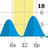 Hudson tide chart for Monday, November 18, 2024