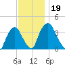 Hudson tide chart for Tuesday, November 19, 2024