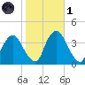 Hudson tide chart for Friday, November 1, 2024