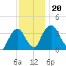 Hudson tide chart for Wednesday, November 20, 2024