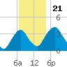 Hudson tide chart for Thursday, November 21, 2024