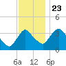 Hudson tide chart for Saturday, November 23, 2024