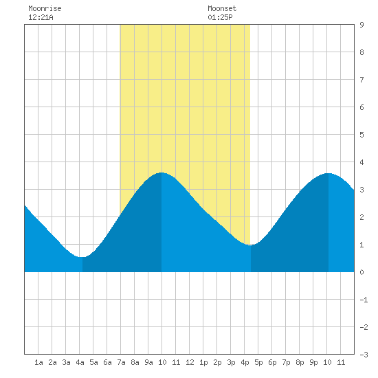 Hudson tide chart for Sunday, November 24, 2024
