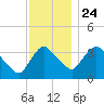 Hudson tide chart for Sunday, November 24, 2024