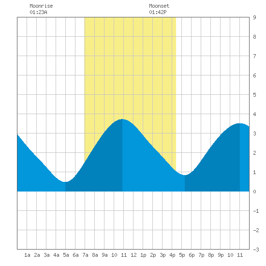 Hudson tide chart for Monday, November 25, 2024