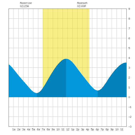 Hudson tide chart for Tuesday, November 26, 2024
