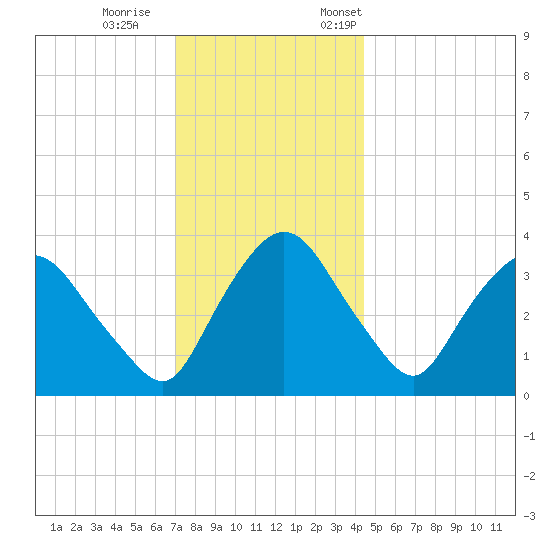 Hudson tide chart for Wednesday, November 27, 2024