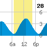 Hudson tide chart for Thursday, November 28, 2024