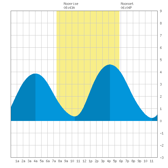 Hudson tide chart for Saturday, November 2, 2024