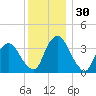 Hudson tide chart for Saturday, November 30, 2024