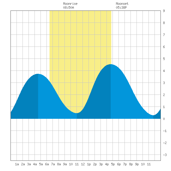 Hudson tide chart for Sunday, November 3, 2024