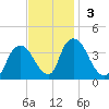 Hudson tide chart for Sunday, November 3, 2024