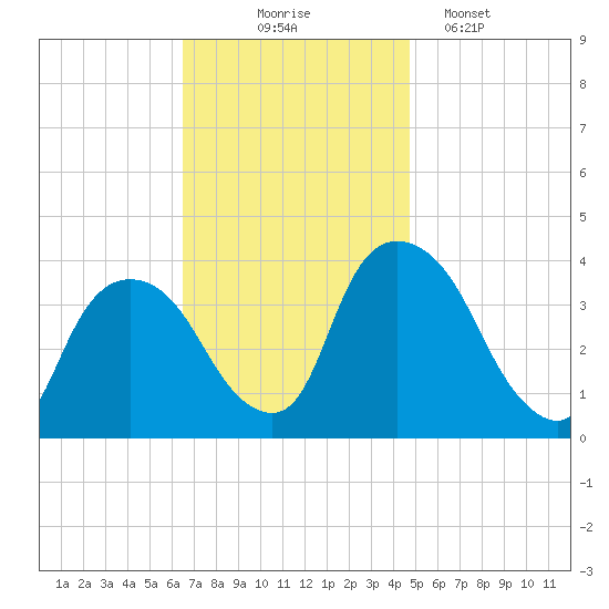Hudson tide chart for Monday, November 4, 2024
