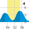 Hudson tide chart for Monday, November 4, 2024