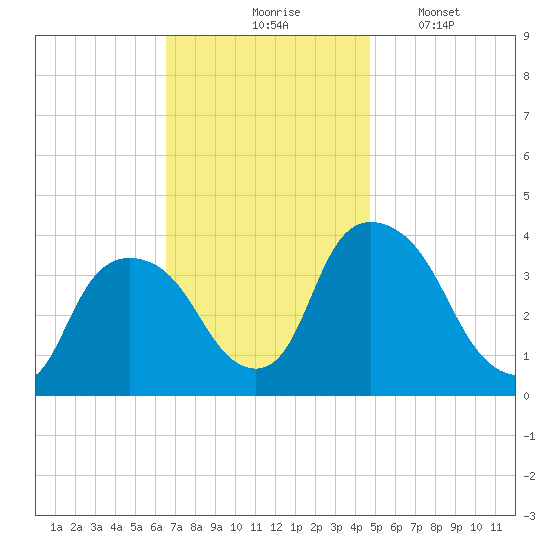 Hudson tide chart for Tuesday, November 5, 2024