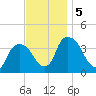 Hudson tide chart for Tuesday, November 5, 2024