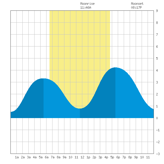 Hudson tide chart for Wednesday, November 6, 2024