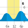 Hudson tide chart for Wednesday, November 6, 2024