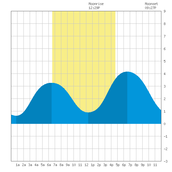 Hudson tide chart for Thursday, November 7, 2024