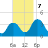 Hudson tide chart for Thursday, November 7, 2024