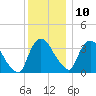 Hudson tide chart for Tuesday, December 10, 2024