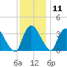 Hudson tide chart for Wednesday, December 11, 2024