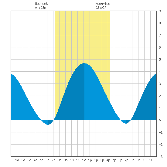Hudson tide chart for Thursday, December 12, 2024
