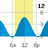 Hudson tide chart for Thursday, December 12, 2024
