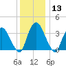 Hudson tide chart for Friday, December 13, 2024